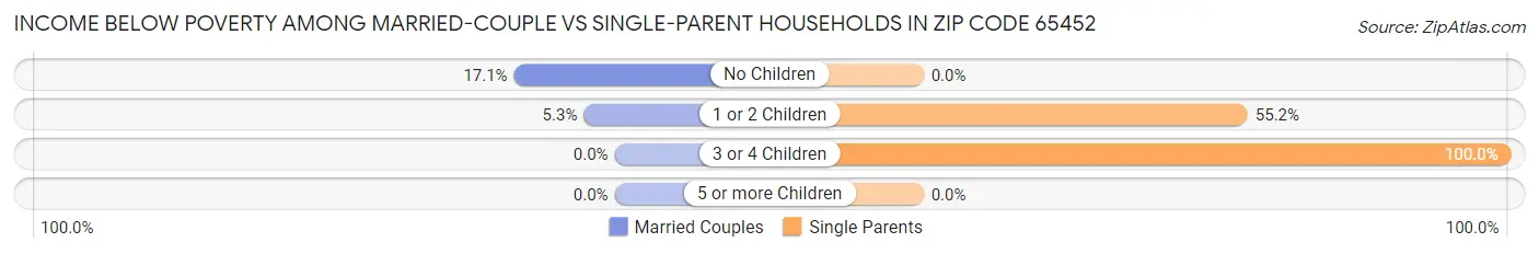 Income Below Poverty Among Married-Couple vs Single-Parent Households in Zip Code 65452