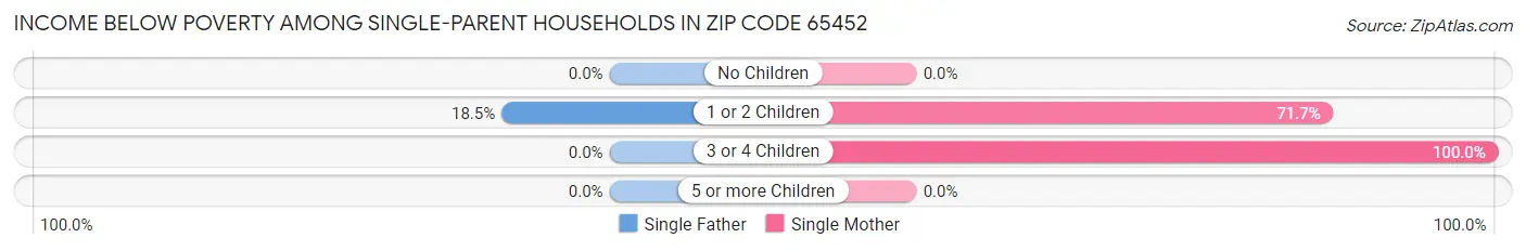 Income Below Poverty Among Single-Parent Households in Zip Code 65452