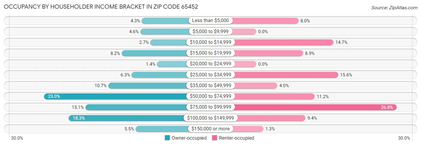 Occupancy by Householder Income Bracket in Zip Code 65452