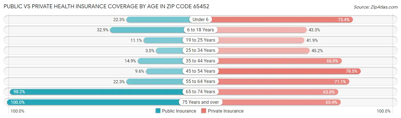 Public vs Private Health Insurance Coverage by Age in Zip Code 65452