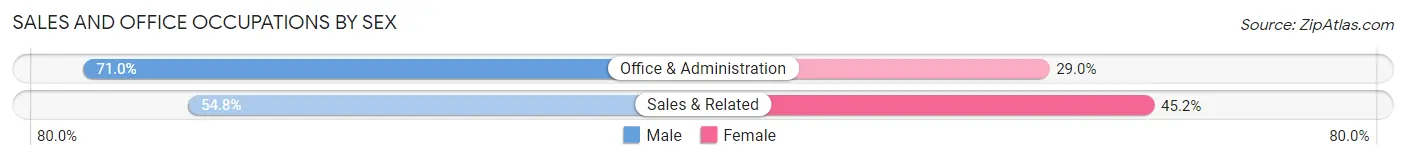 Sales and Office Occupations by Sex in Zip Code 65452
