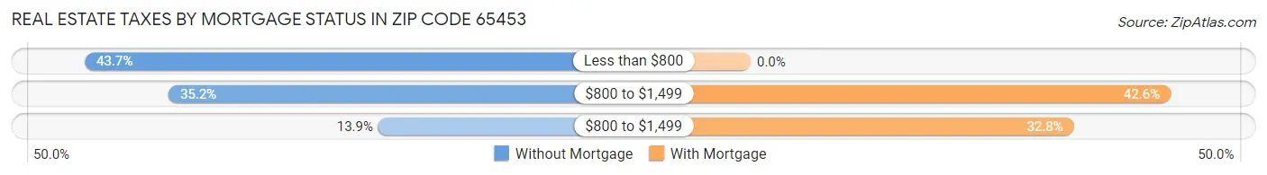 Real Estate Taxes by Mortgage Status in Zip Code 65453