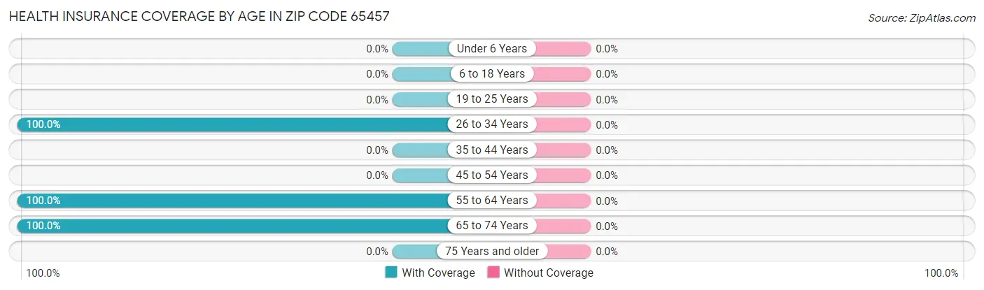 Health Insurance Coverage by Age in Zip Code 65457