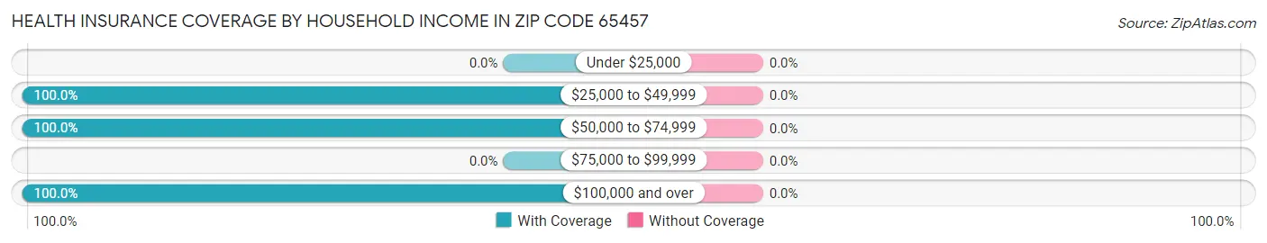 Health Insurance Coverage by Household Income in Zip Code 65457