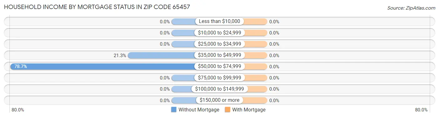 Household Income by Mortgage Status in Zip Code 65457