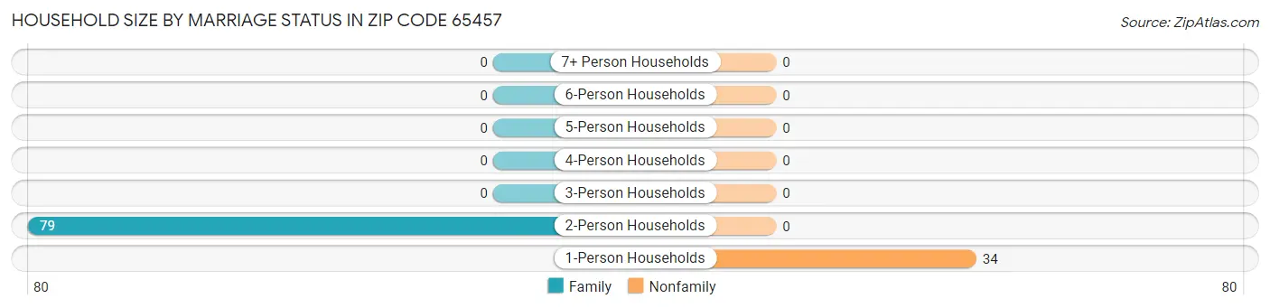 Household Size by Marriage Status in Zip Code 65457