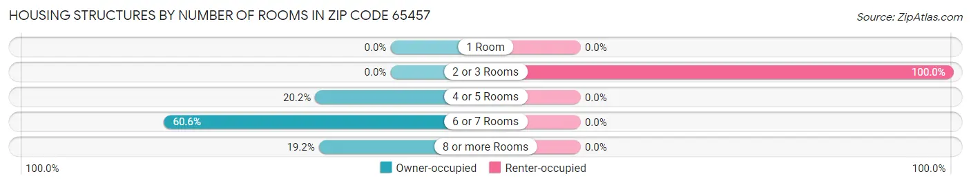 Housing Structures by Number of Rooms in Zip Code 65457