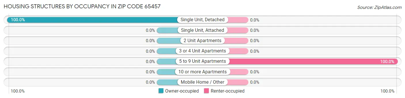 Housing Structures by Occupancy in Zip Code 65457