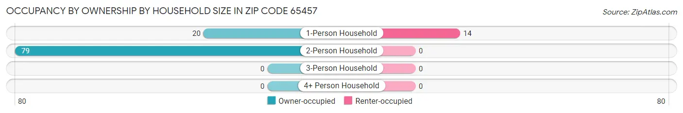 Occupancy by Ownership by Household Size in Zip Code 65457