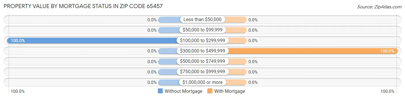 Property Value by Mortgage Status in Zip Code 65457