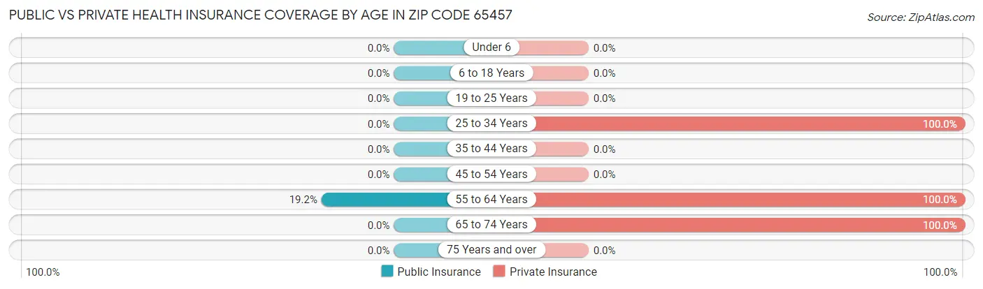 Public vs Private Health Insurance Coverage by Age in Zip Code 65457