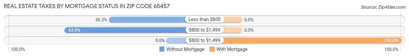 Real Estate Taxes by Mortgage Status in Zip Code 65457