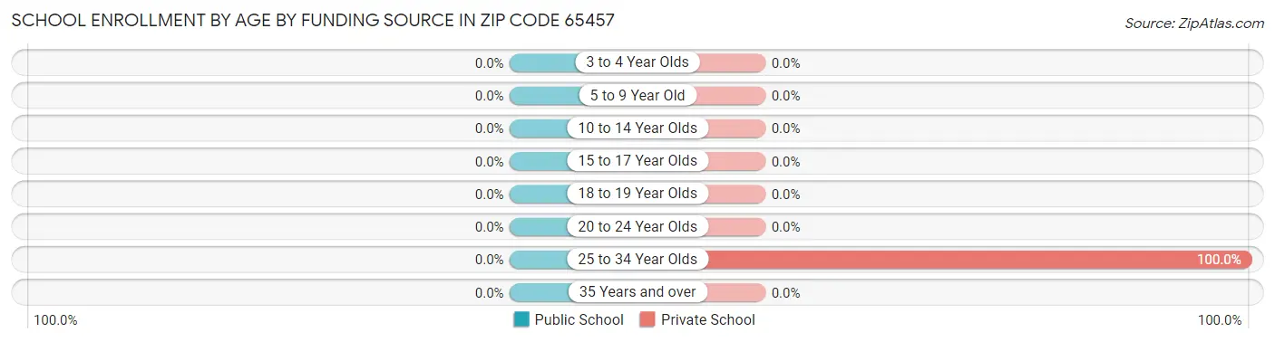 School Enrollment by Age by Funding Source in Zip Code 65457