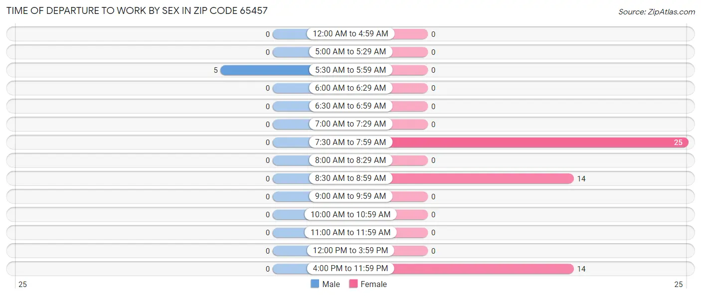 Time of Departure to Work by Sex in Zip Code 65457