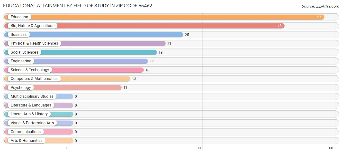 Educational Attainment by Field of Study in Zip Code 65462