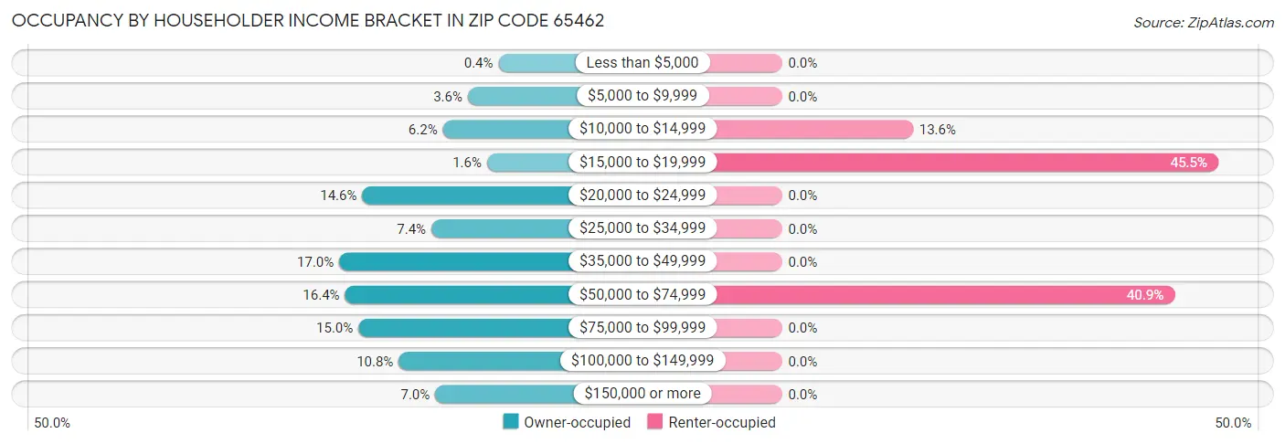 Occupancy by Householder Income Bracket in Zip Code 65462