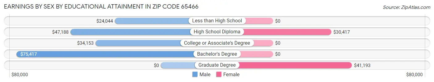 Earnings by Sex by Educational Attainment in Zip Code 65466