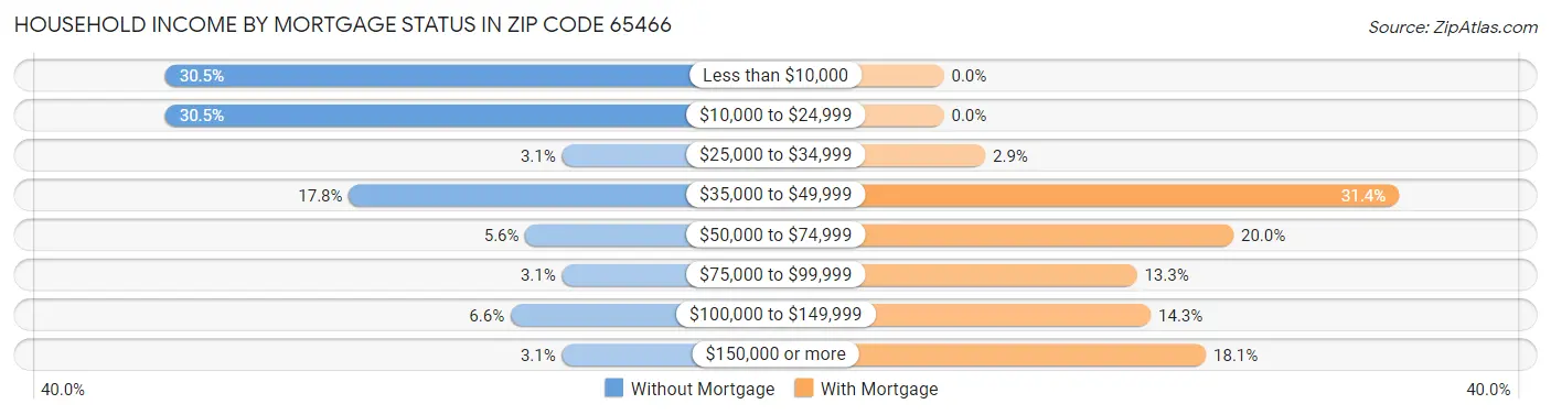 Household Income by Mortgage Status in Zip Code 65466