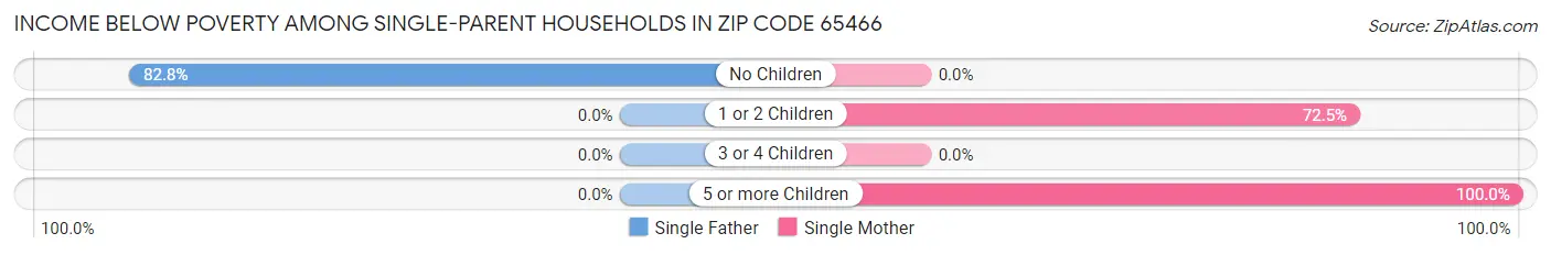 Income Below Poverty Among Single-Parent Households in Zip Code 65466