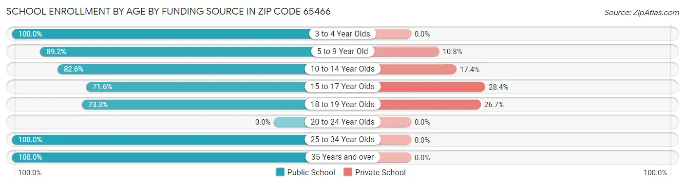 School Enrollment by Age by Funding Source in Zip Code 65466