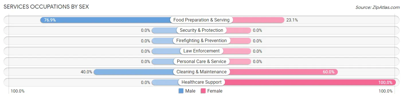 Services Occupations by Sex in Zip Code 65466