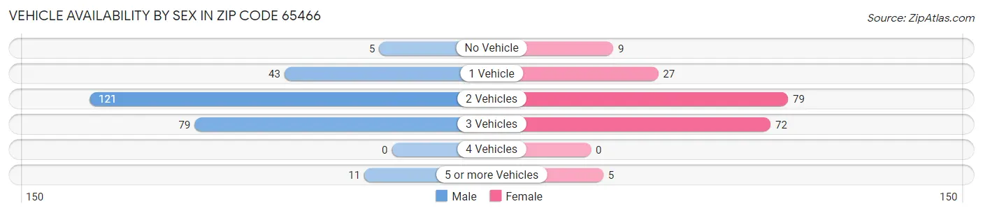 Vehicle Availability by Sex in Zip Code 65466