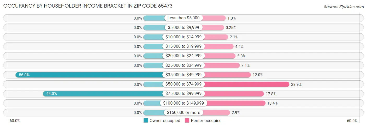 Occupancy by Householder Income Bracket in Zip Code 65473
