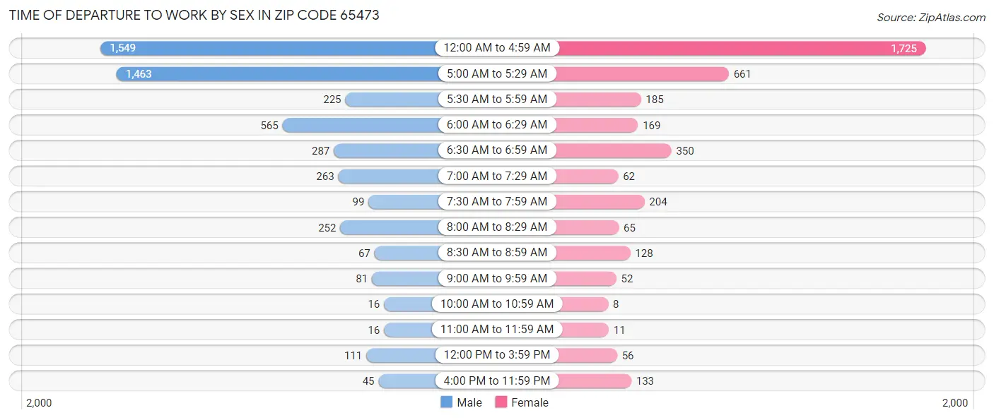 Time of Departure to Work by Sex in Zip Code 65473