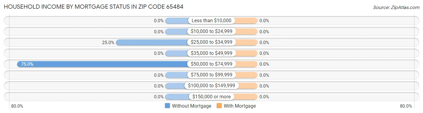 Household Income by Mortgage Status in Zip Code 65484