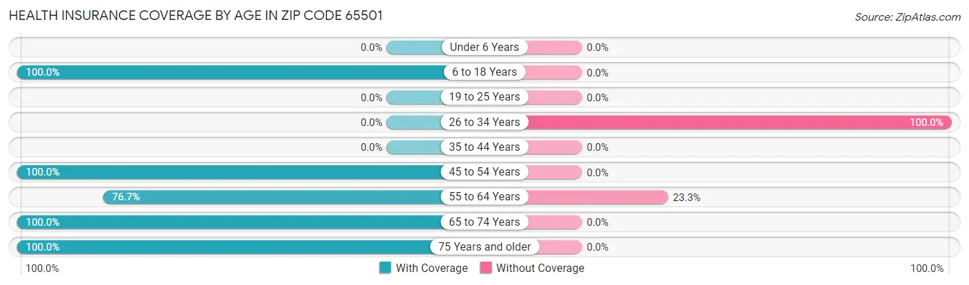 Health Insurance Coverage by Age in Zip Code 65501