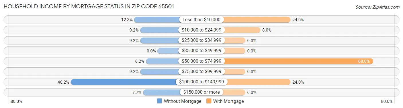Household Income by Mortgage Status in Zip Code 65501