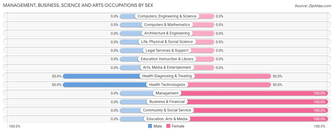 Management, Business, Science and Arts Occupations by Sex in Zip Code 65501