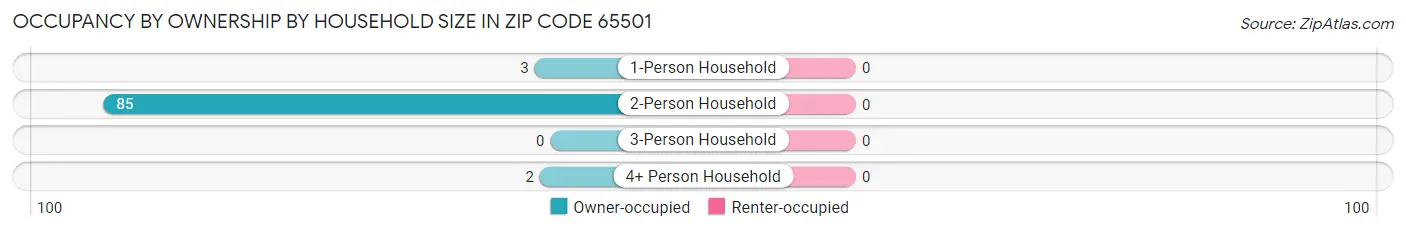 Occupancy by Ownership by Household Size in Zip Code 65501