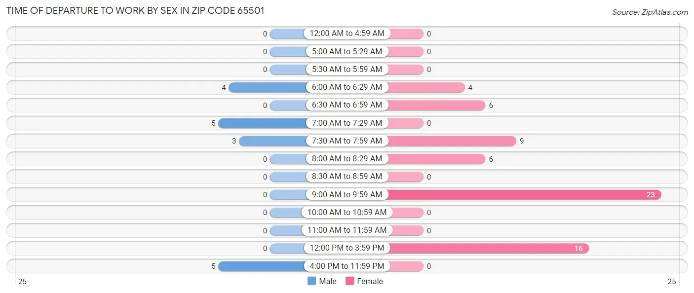 Time of Departure to Work by Sex in Zip Code 65501