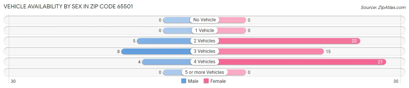 Vehicle Availability by Sex in Zip Code 65501