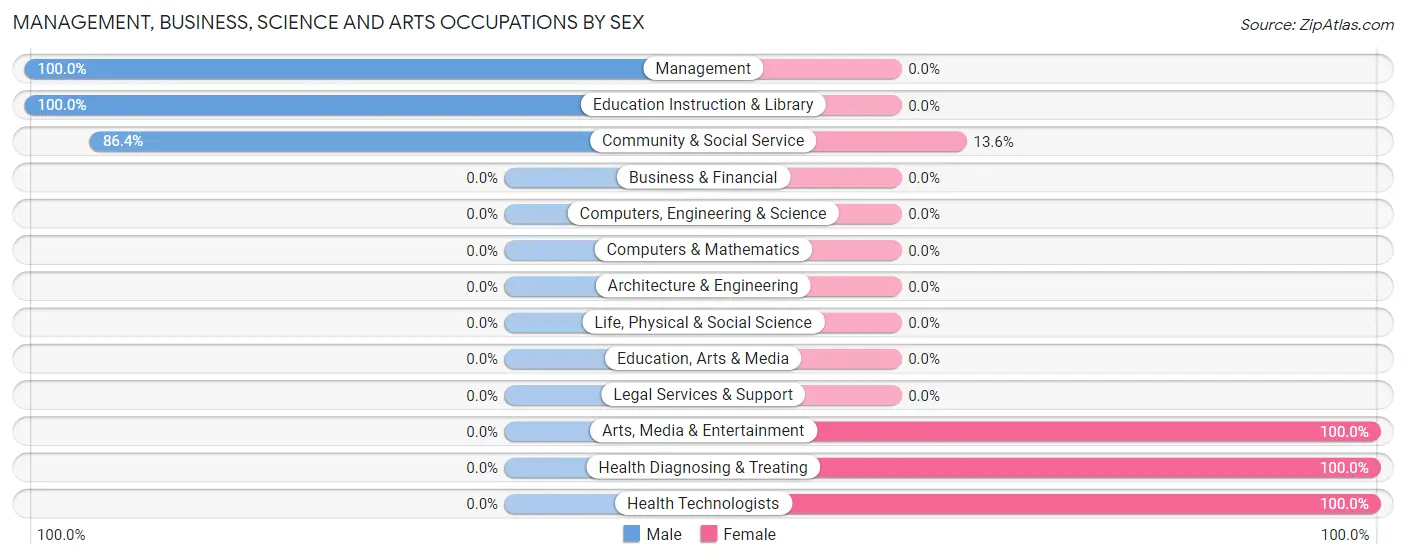 Management, Business, Science and Arts Occupations by Sex in Zip Code 65543