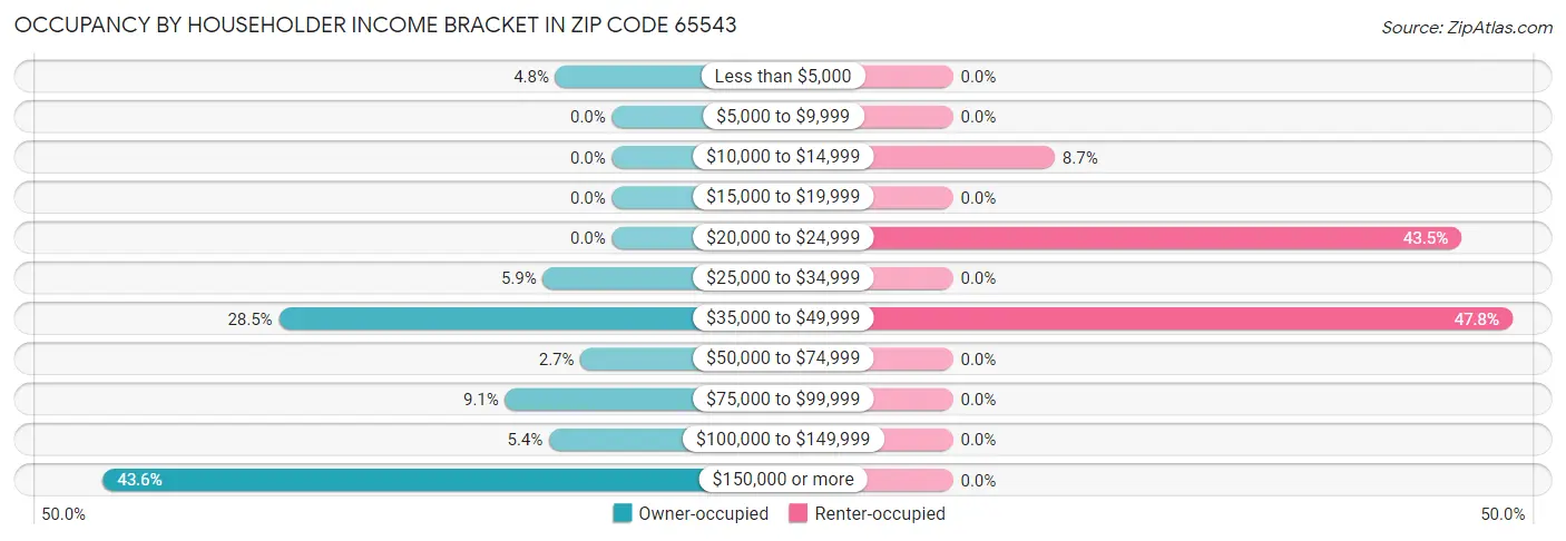 Occupancy by Householder Income Bracket in Zip Code 65543