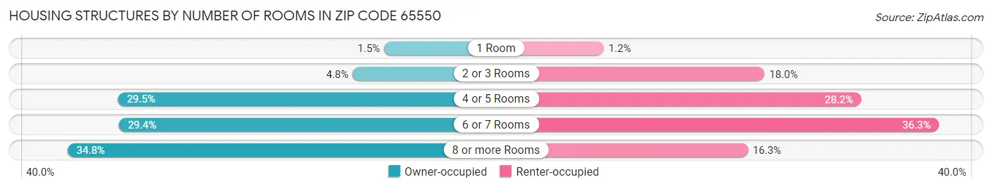 Housing Structures by Number of Rooms in Zip Code 65550
