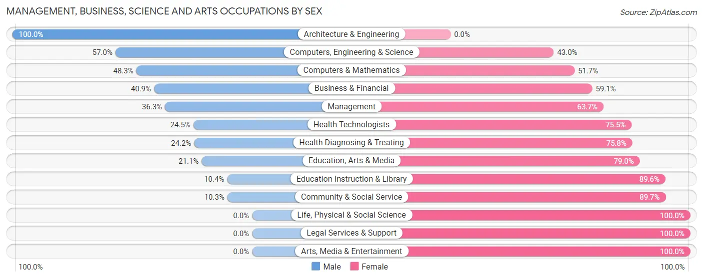 Management, Business, Science and Arts Occupations by Sex in Zip Code 65550