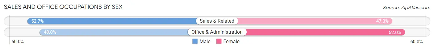 Sales and Office Occupations by Sex in Zip Code 65550