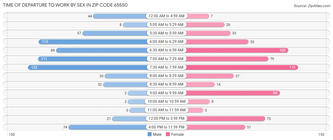Time of Departure to Work by Sex in Zip Code 65550