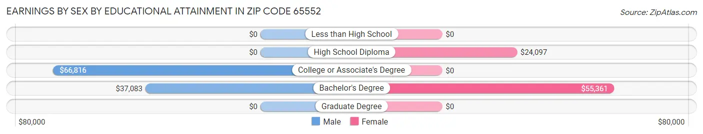 Earnings by Sex by Educational Attainment in Zip Code 65552