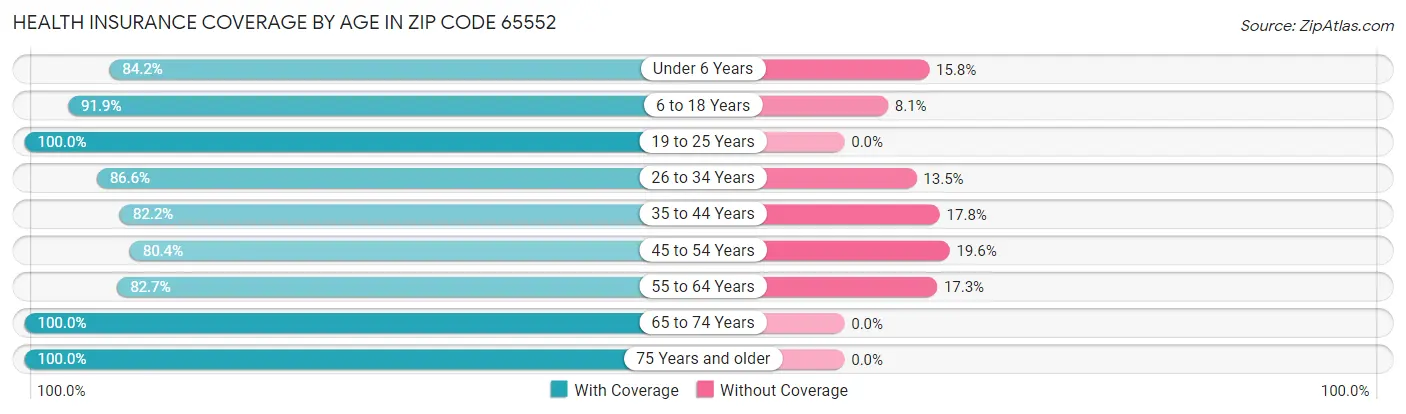Health Insurance Coverage by Age in Zip Code 65552