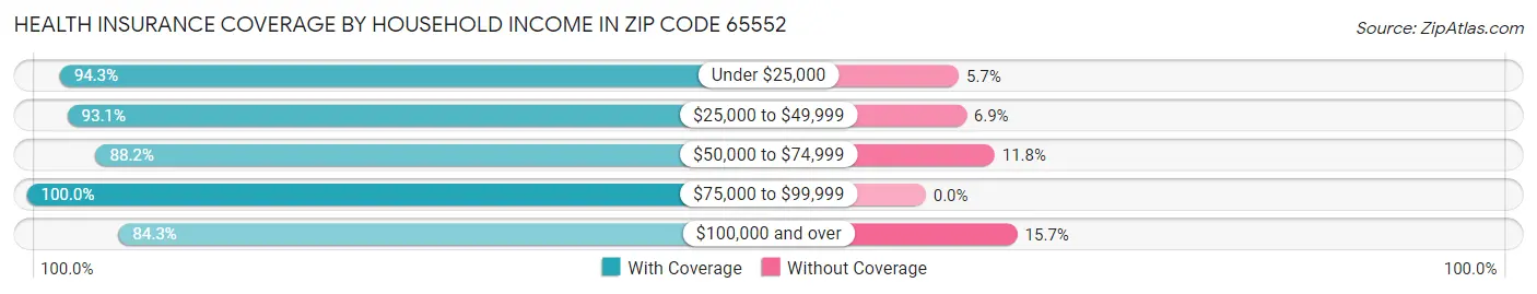 Health Insurance Coverage by Household Income in Zip Code 65552
