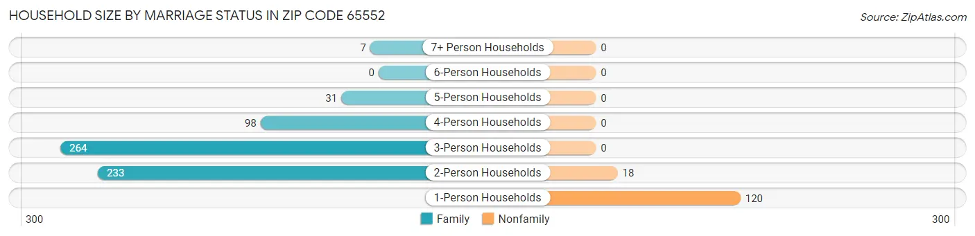 Household Size by Marriage Status in Zip Code 65552