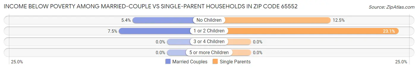 Income Below Poverty Among Married-Couple vs Single-Parent Households in Zip Code 65552
