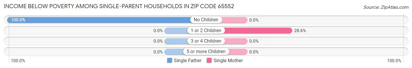 Income Below Poverty Among Single-Parent Households in Zip Code 65552