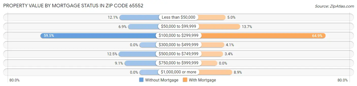 Property Value by Mortgage Status in Zip Code 65552