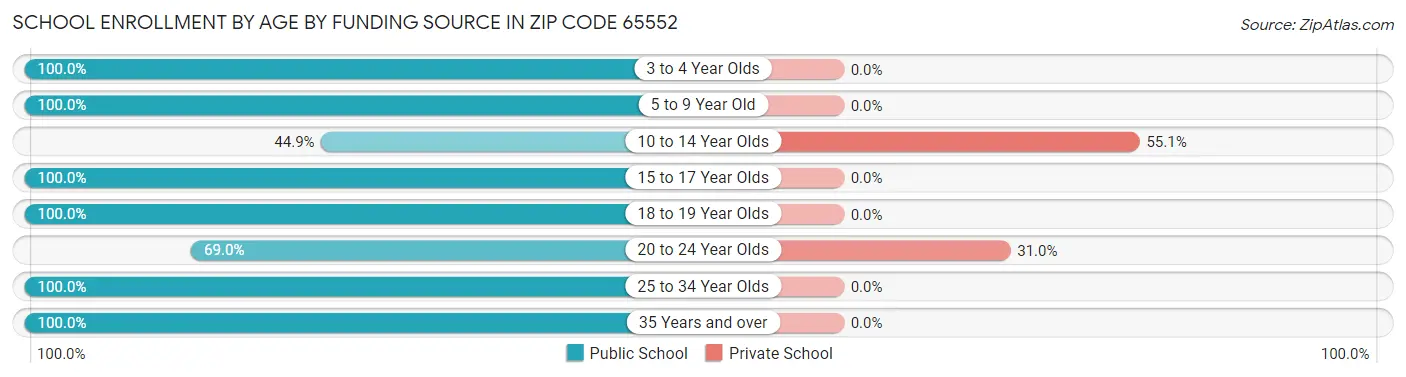 School Enrollment by Age by Funding Source in Zip Code 65552