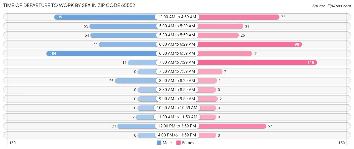 Time of Departure to Work by Sex in Zip Code 65552